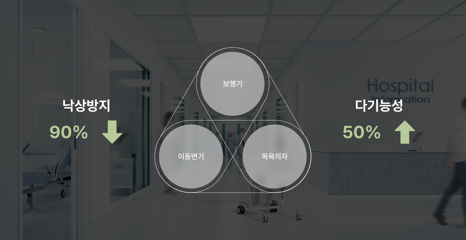 낙상방지 효과 90%, 다기능성 50% 증가